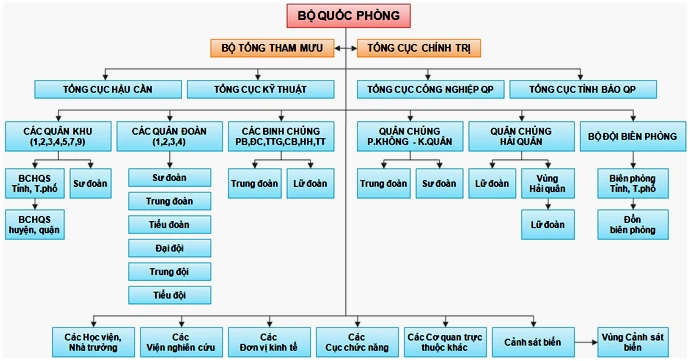 Tổ chức Bộ Quốc phòng nước Cộng hoà xã hội chủ nghĩa Việt Nam