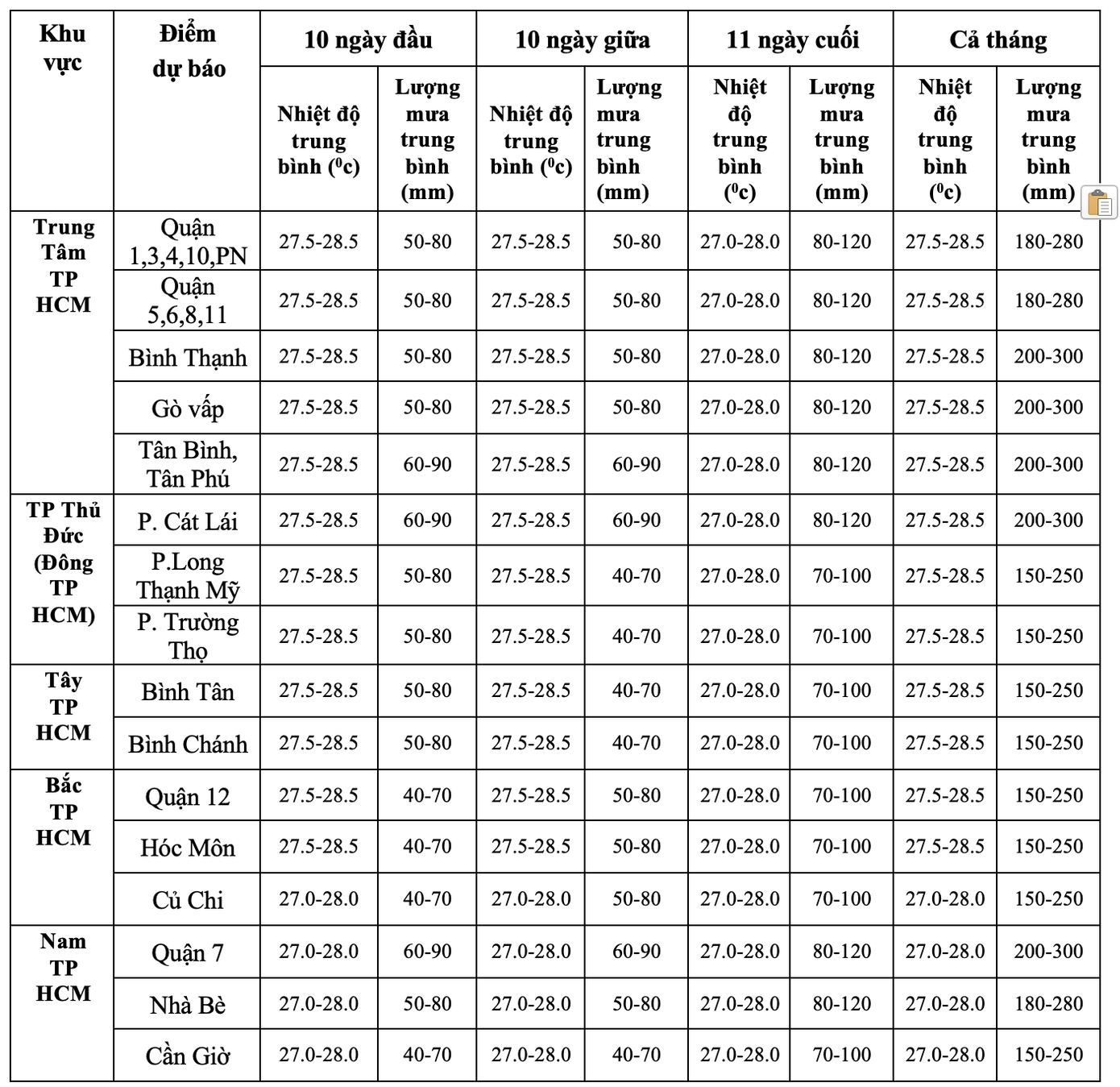 Dự báo chi tiết nhiệt độ trung bình và lượng mưa tháng 8/2024 tại các điểm trên khu vực TPHCM. Nguồn: Đài Khí tượng Thủy văn khu vực Nam bộ. Dự báo chi tiết nhiệt độ trung bình và lượng mưa tháng 8/2024 tại các điểm trên khu vực TPHCM. Nguồn: Đài Khí tượng Thủy văn khu vực Nam bộ.
