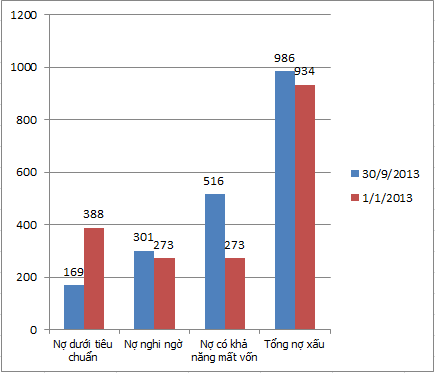 Nguồn: Báo cáo tài chính quý của VIB; Đơn vị: Tỷ đồng. Nguồn: Báo cáo tài chính quý của VIB; Đơn vị: Tỷ đồng