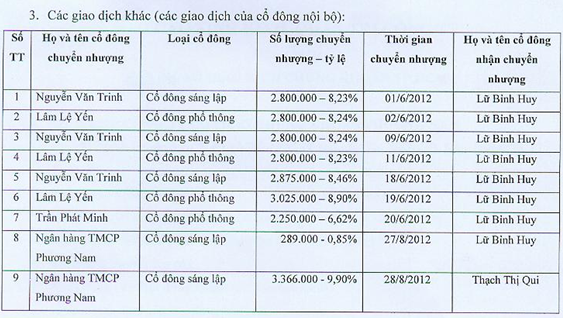 Dồn dập hoạt động chuyển nhượng cổ phần PNS nhắm vào 1 người nhận chỉ trong 2 tháng giữa năm 2012