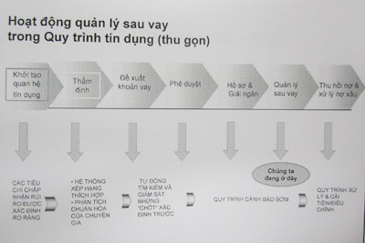 Quy trình tín dụng này giúp ngân hàng chỉ ra được lỗi chủ quan gây ra nợ xấu ở từng khâu. Quy trình tín dụng này giúp ngân hàng chỉ ra được lỗi chủ quan gây ra nợ xấu ở từng khâu