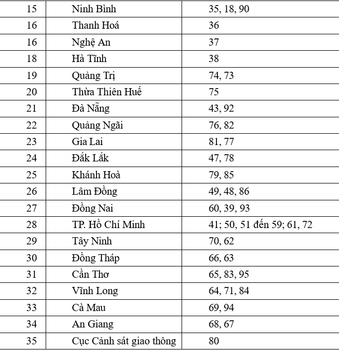 Danh sách ký hiệu biển số xe.