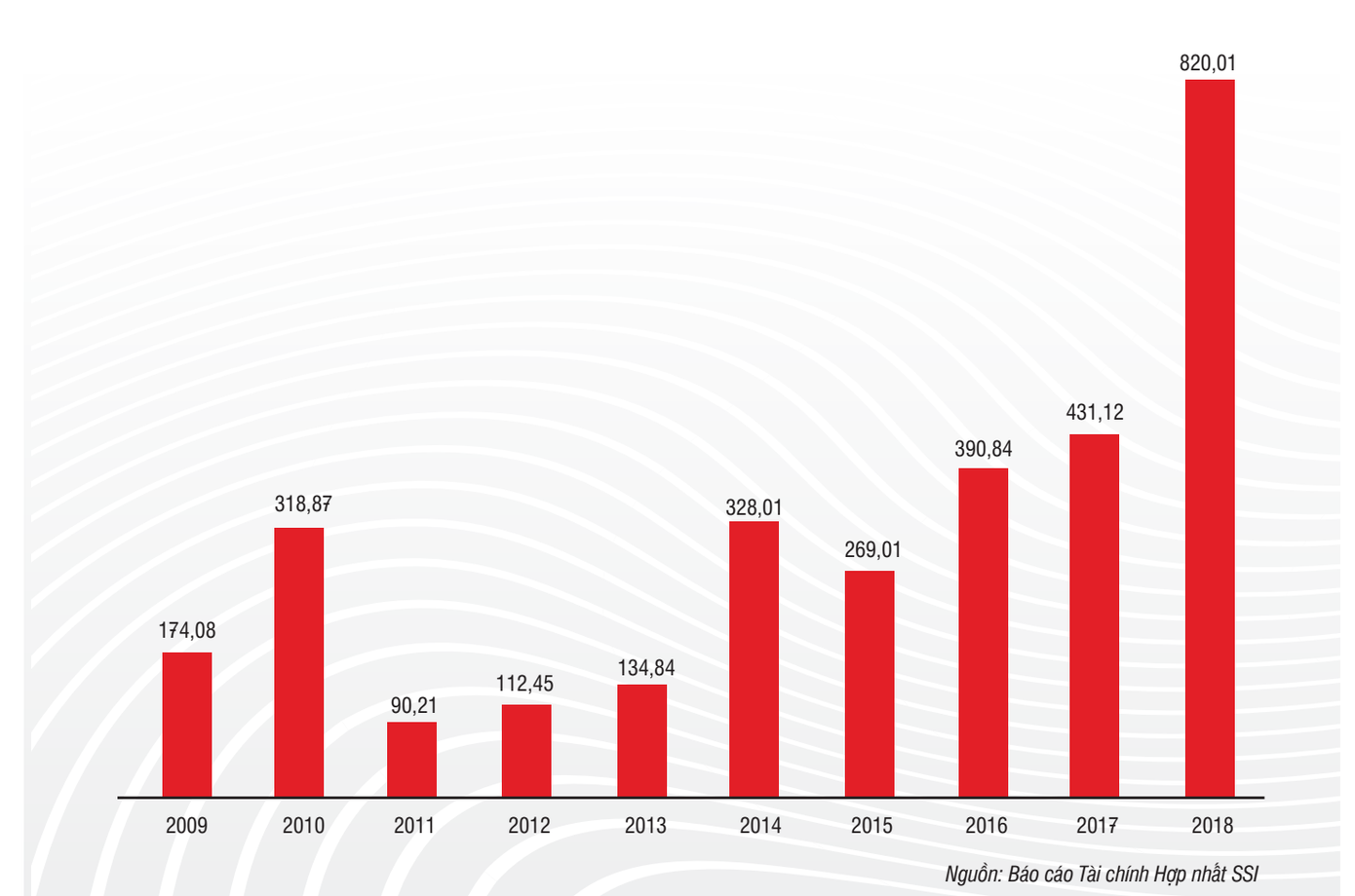 SSI thuộc top 50 trong bảng xếp hạng 1000 doanh nghiệp nộp thuế TNDN lớn nhất VN ảnh 1