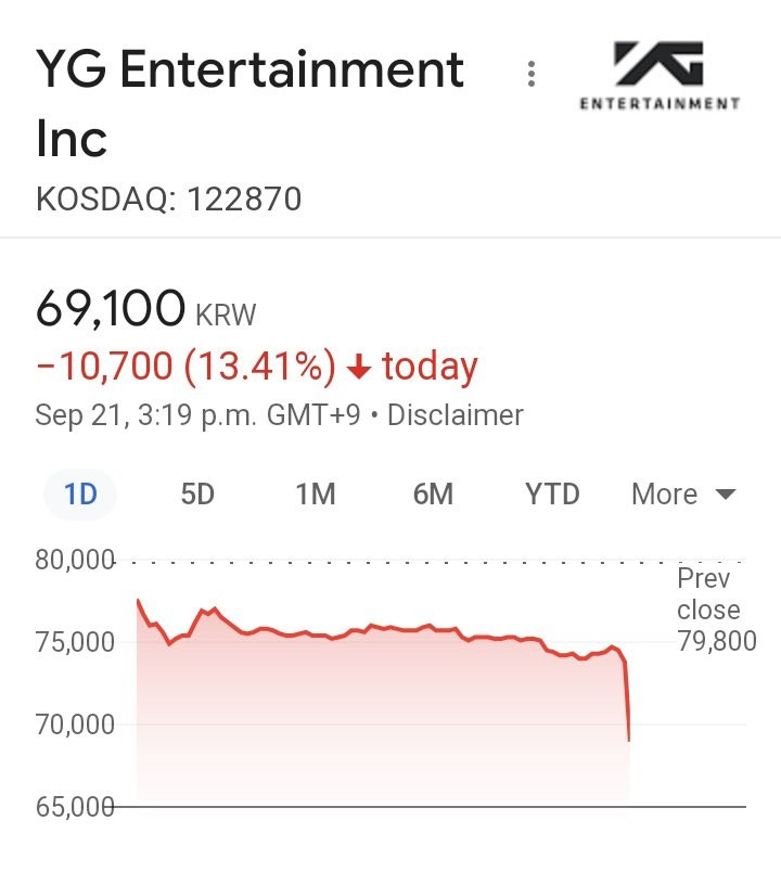 Cổ phiếu của YG giảm mạnh sau thông tin chỉ có Rosé ký tiếp hợp đồng. Cổ phiếu của YG giảm mạnh sau thông tin chỉ có Rosé ký tiếp hợp đồng.