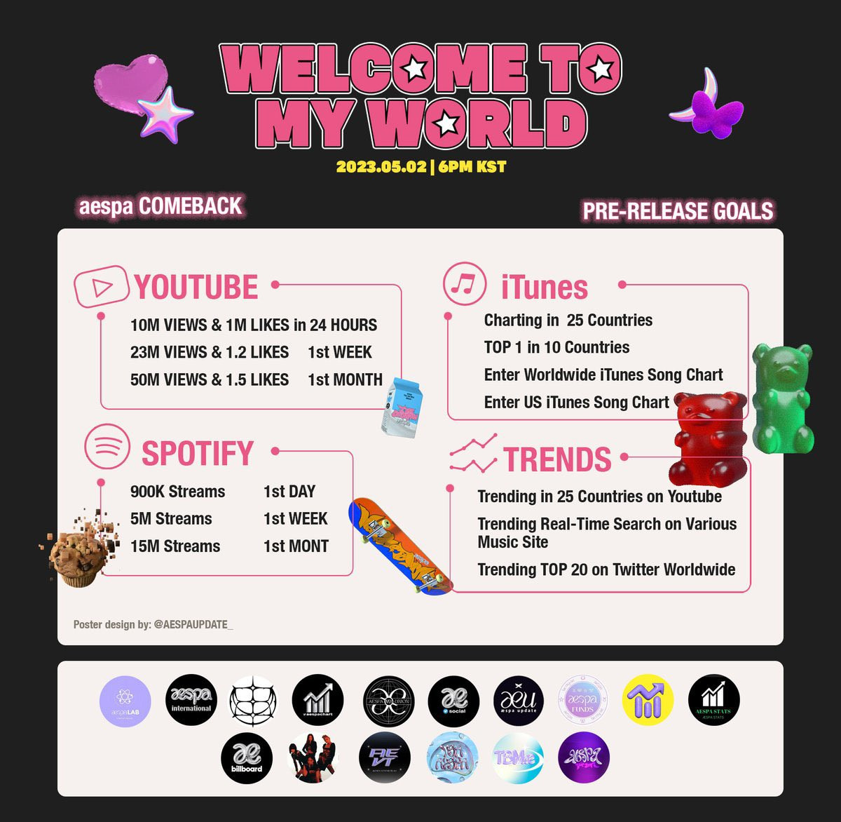 Fan cùng nhau kêu gọi đẩy mạnh thành tích cho bài hát mở đường của aespa. Fan cùng nhau kêu gọi đẩy mạnh thành tích cho bài hát mở đường của aespa.