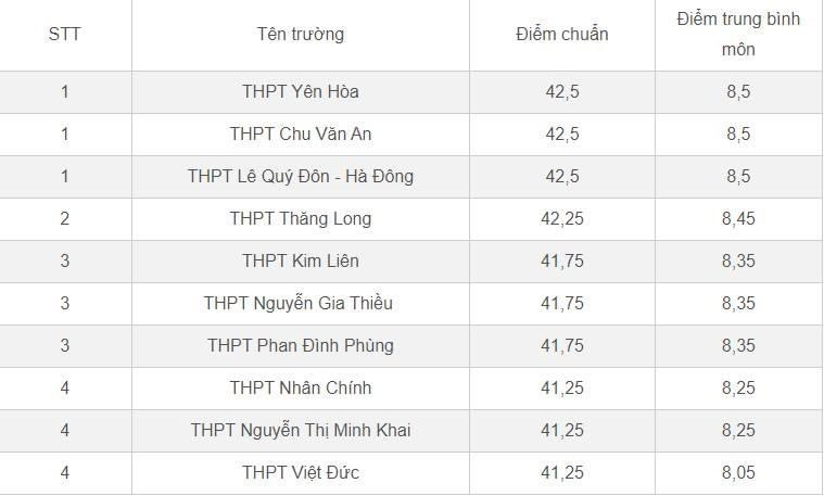 Điểm chuẩn vào lớp 10 của trường thường xuyên lọt Top 10 thành phố trong nhiều năm. Năm nay, trường lấy 41,25 điểm, đứng hạng 4.
