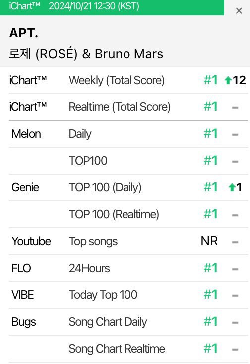 Chỉ thiếu duy nhất số liệu từ YouTube, Rosé cùng APT. sẽ tiến rất gần đến Perfect All-Kill - chứng nhận cao nhất của iChart. Chỉ thiếu duy nhất số liệu từ YouTube, Rosé cùng APT. sẽ tiến rất gần đến Perfect All-Kill - chứng nhận cao nhất của iChart.