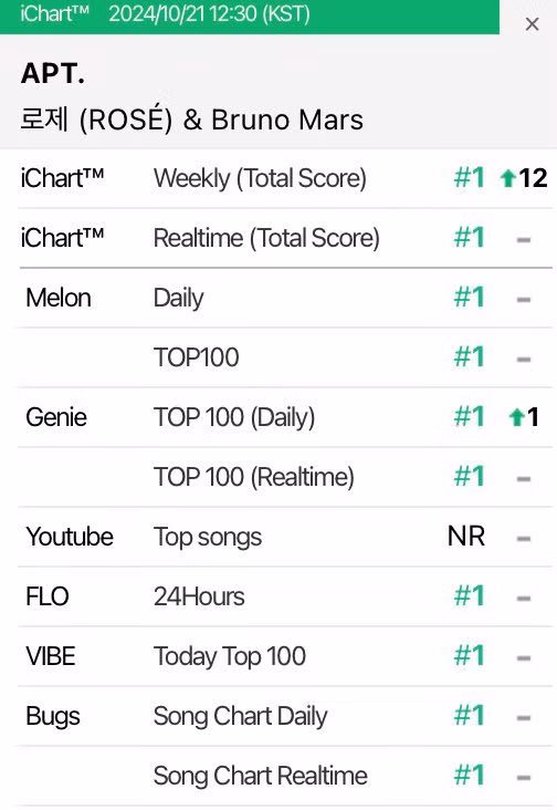 Chỉ thiếu duy nhất số liệu từ YouTube, Rosé cùng APT. sẽ tiến rất gần đến Perfect All-Kill - chứng nhận cao nhất của iChart.