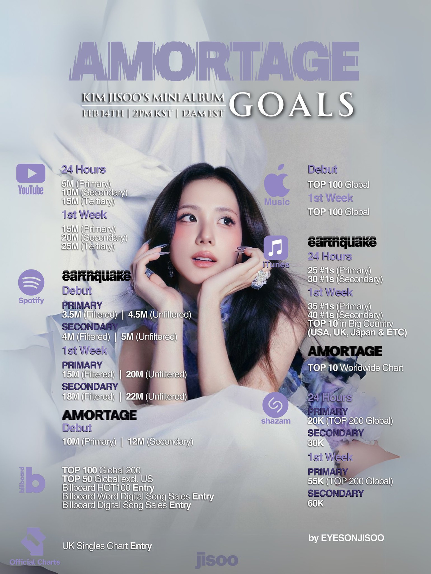 Nhìn chung, các mục tiêu mà người hâm mộ đặt ra để ủng hộ Jisoo trong lần trở lại này đều chưa đạt được như kỳ vọng.