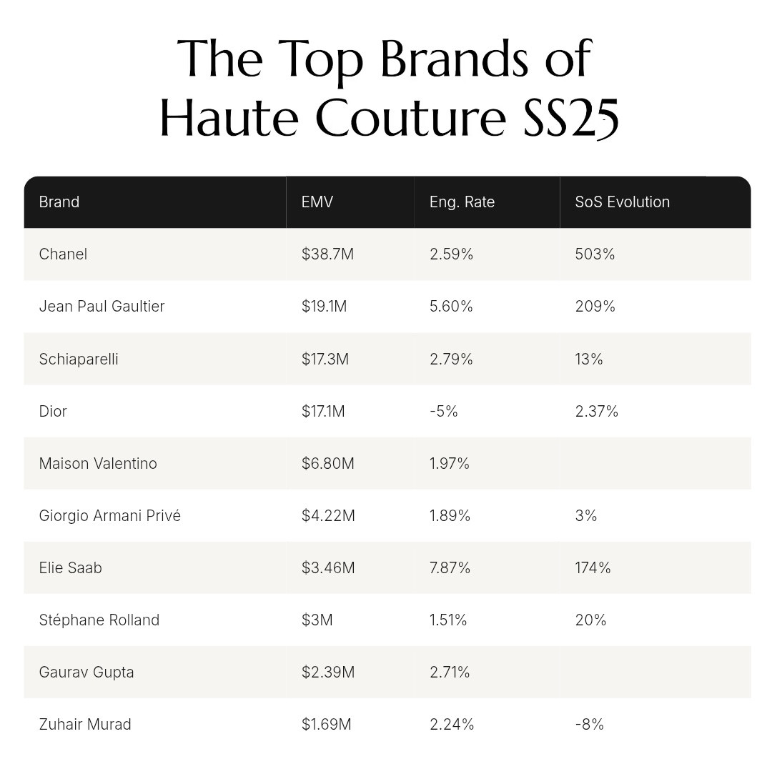 Bảng thống kê các thương hiệu có EMV cao nhất tại Haute Couture Xuân Hè 2025.