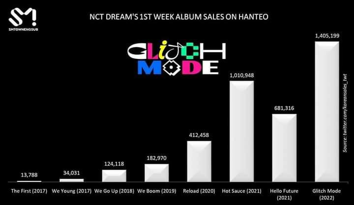 Biểu đồ tăng trưởng về doanh số album cho thấy sự lớn mạnh theo năm tháng của 7 chàng trai "mộng mơ". Biểu đồ tăng trưởng về doanh số album cho thấy sự lớn mạnh theo năm tháng của 7 chàng trai "mộng mơ".