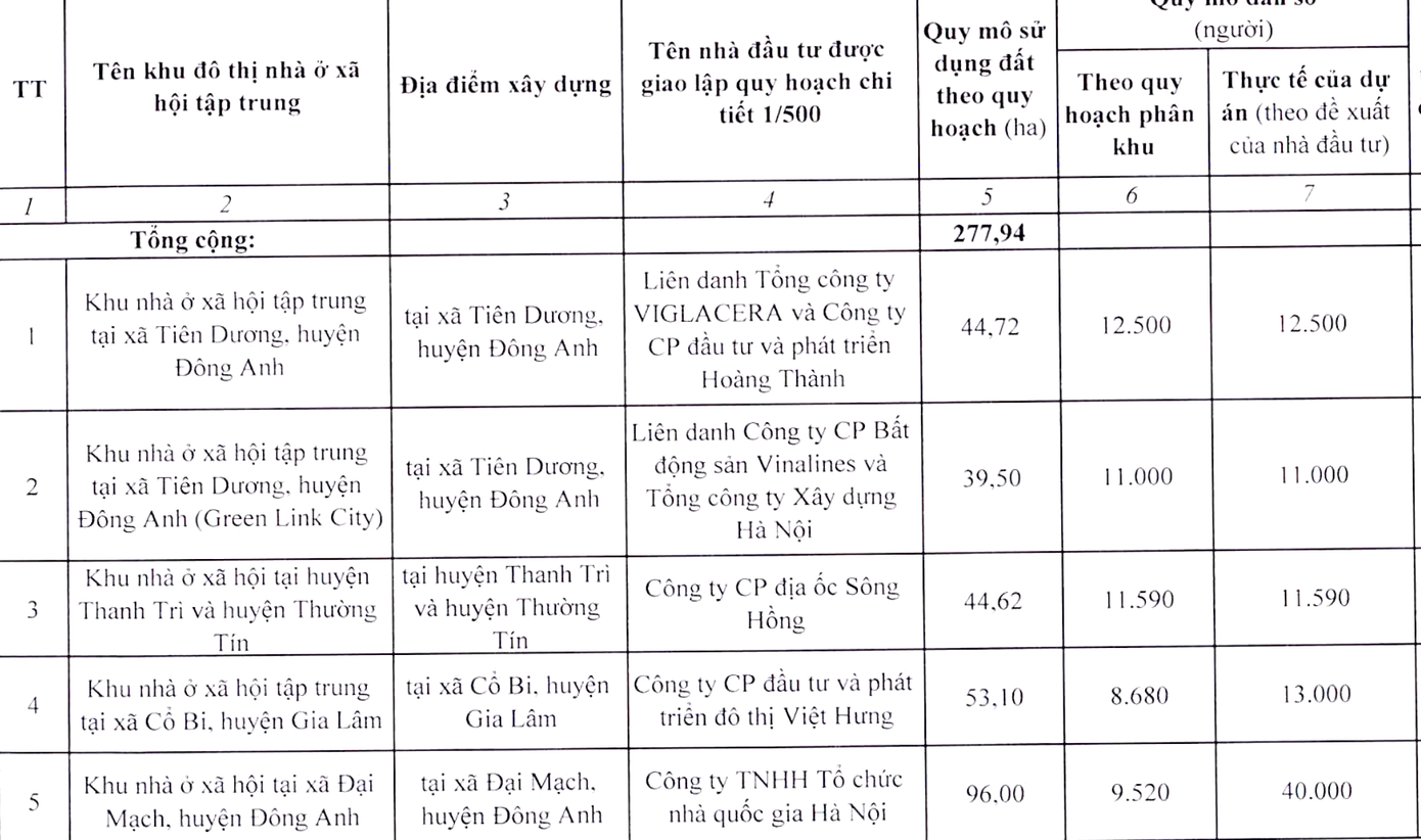 Danh mục 5 dự án nhà ở xã hội tập trung với dự án lớn nhất quy mô 96ha Danh mục 5 dự án nhà ở xã hội tập trung với dự án lớn nhất quy mô 96ha