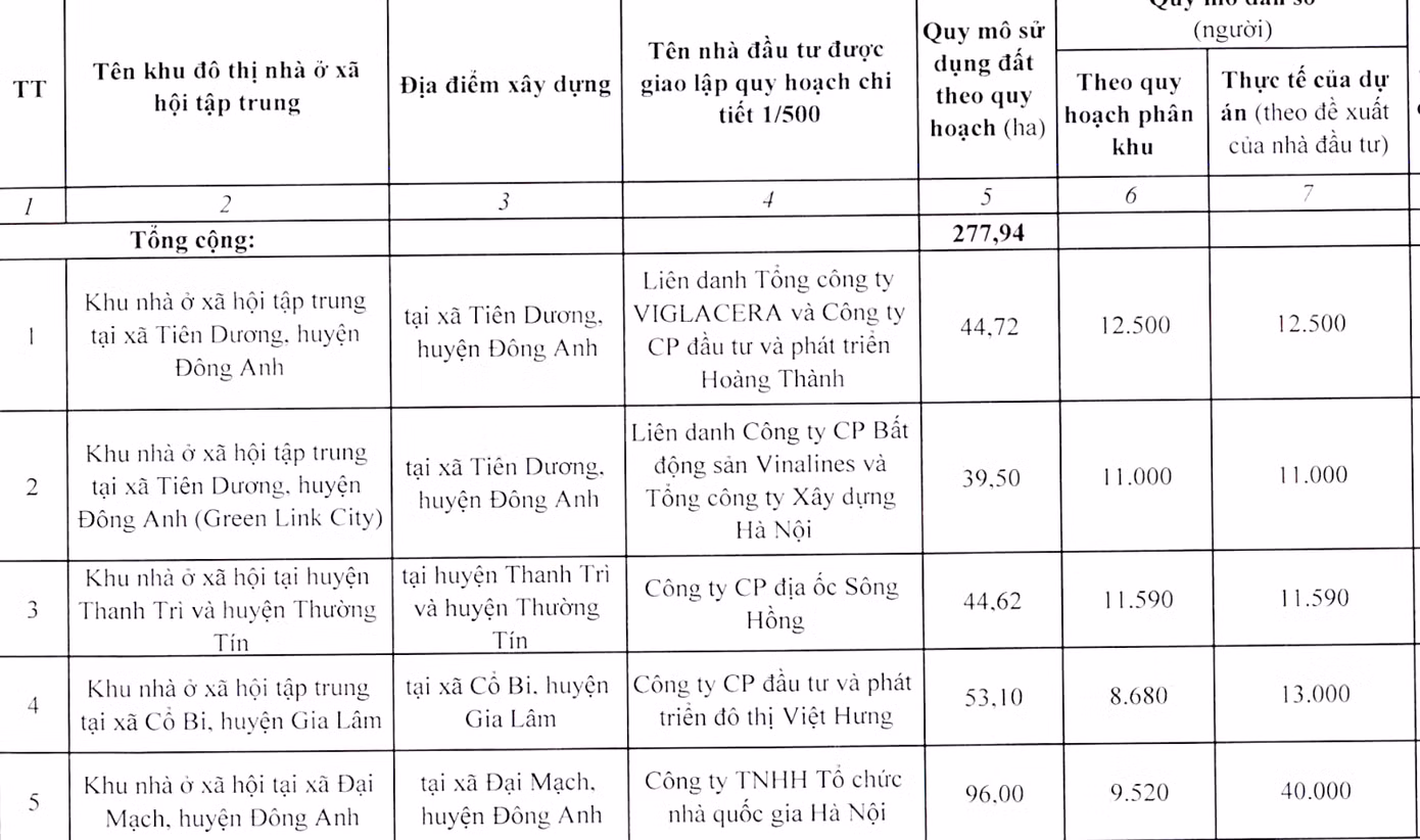 Danh mục 5 dự án nhà ở xã hội tập trung với dự án lớn nhất quy mô 96ha