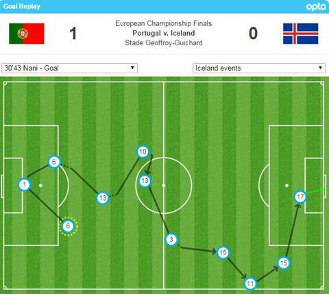 Bàn thắng của Nani lập kỷ lục mới tại EURO 2016 ảnh 1