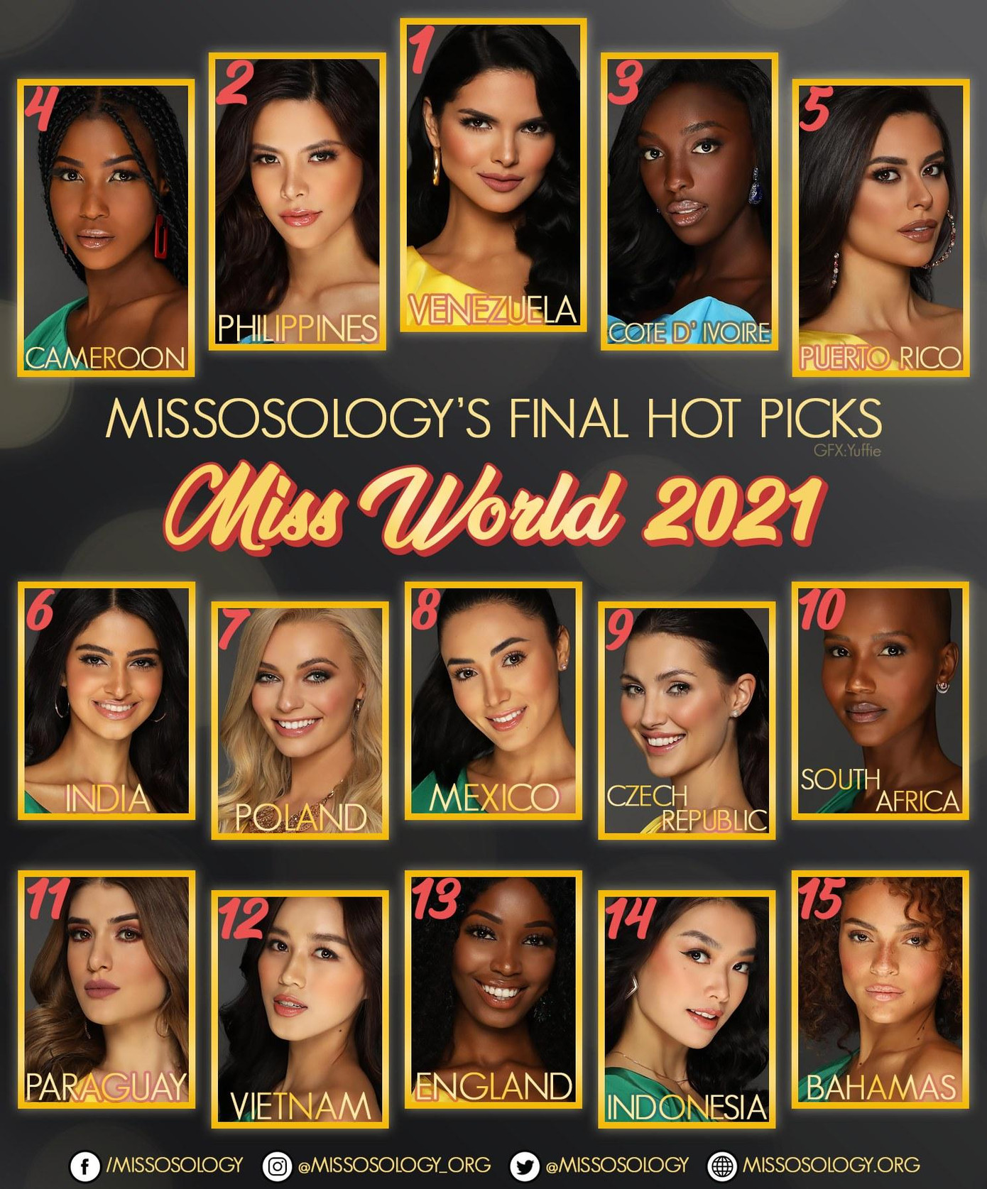 Đỗ Thị Hà lọt top 12 trong bảng dự đoán cuối cùng của Missosology về Miss World 2021. Đỗ Thị Hà lọt top 12 trong bảng dự đoán cuối cùng của Missosology về Miss World 2021.