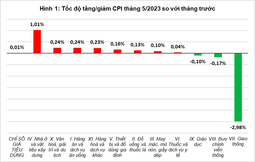 Các chỉ số CPI tháng 5. Các chỉ số CPI tháng 5.