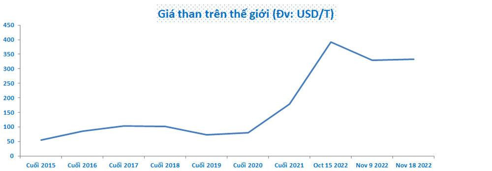 Thế giới bớt căng thẳng. Giá than cốc hạ nhiệt đôi chút là tin tốt đối với Hòa Phát. (Biểu đồ: M. Hà) Thế giới bớt căng thẳng. Giá than cốc hạ nhiệt đôi chút là tin tốt đối với Hòa Phát. (Biểu đồ: M. Hà)