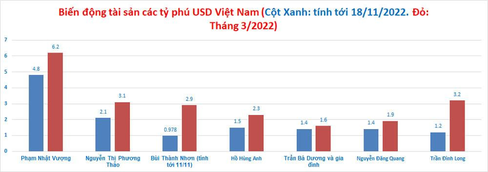 Tài sản của nhiều tỷ phú Việt tăng trở lại trong 3 phiên cuối tuần nhưng còn thấp hơn nhiều so với hồi tháng 3. (Biểu đồ: M. Hà) Tài sản của nhiều tỷ phú Việt tăng trở lại trong 3 phiên cuối tuần nhưng còn thấp hơn nhiều so với hồi tháng 3. (Biểu đồ: M. Hà)