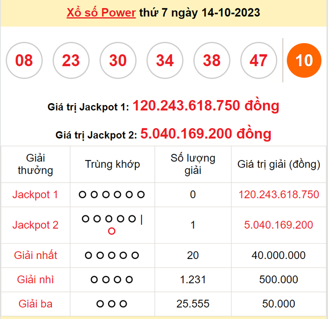 Kết quả xổ số Vietlott ngày 14/10.