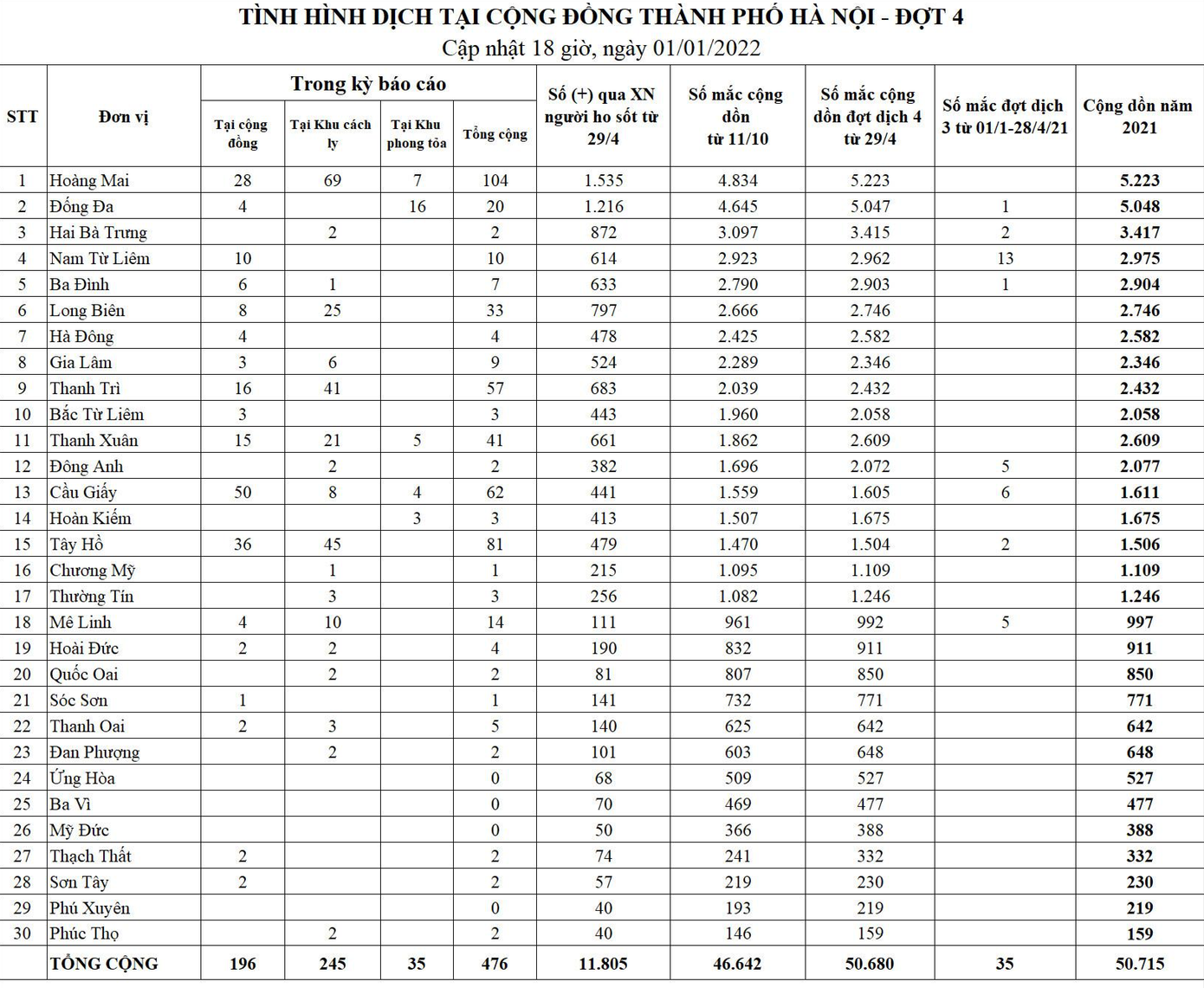 Bảng thống kê COVID-19 tại Hà Nội. Nguồn: CDC Hà Nội