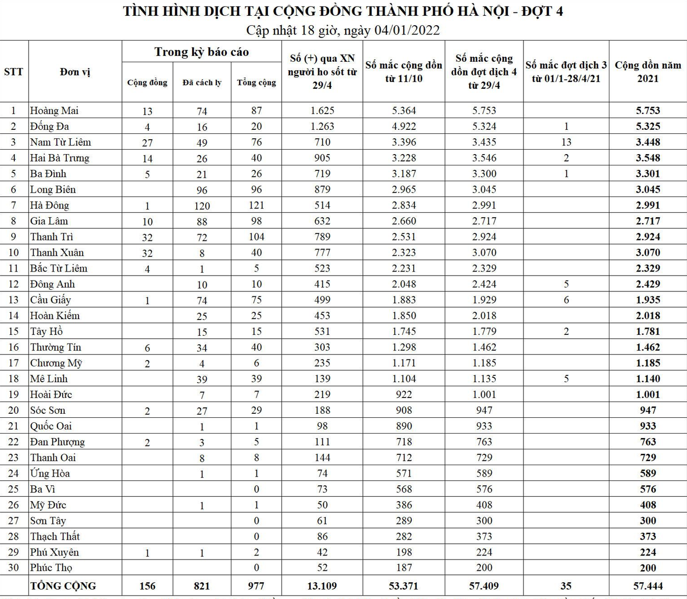 Bảng thống kê tình hình dịch COVID-19 tại Hà Nội: Nguồn: CDC Hà Nội