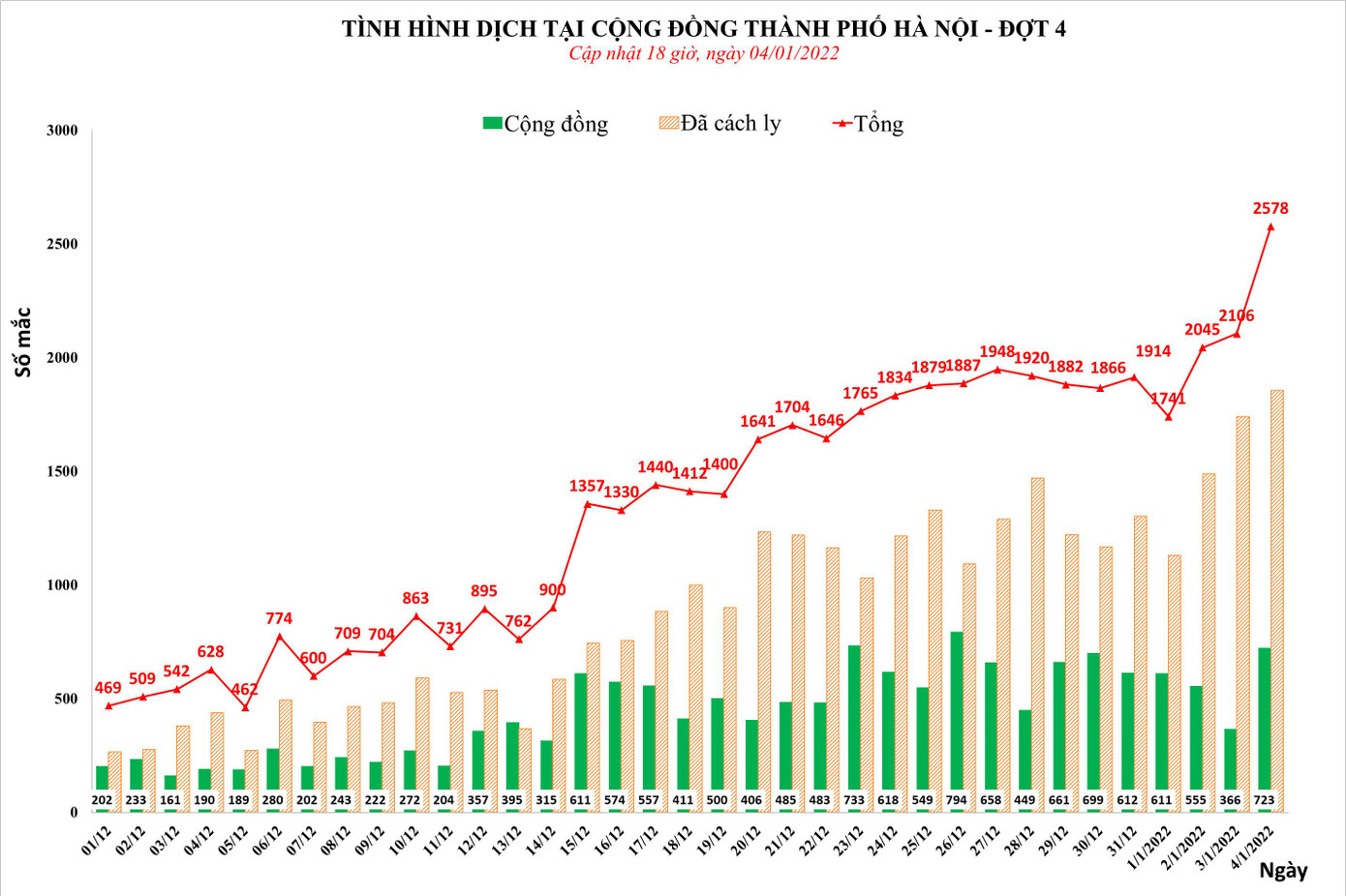 COVID-19 tại Hà Nội tăng mạnh trong những ngày đầu năm 2022. Nguồn: CDC Hà Nội