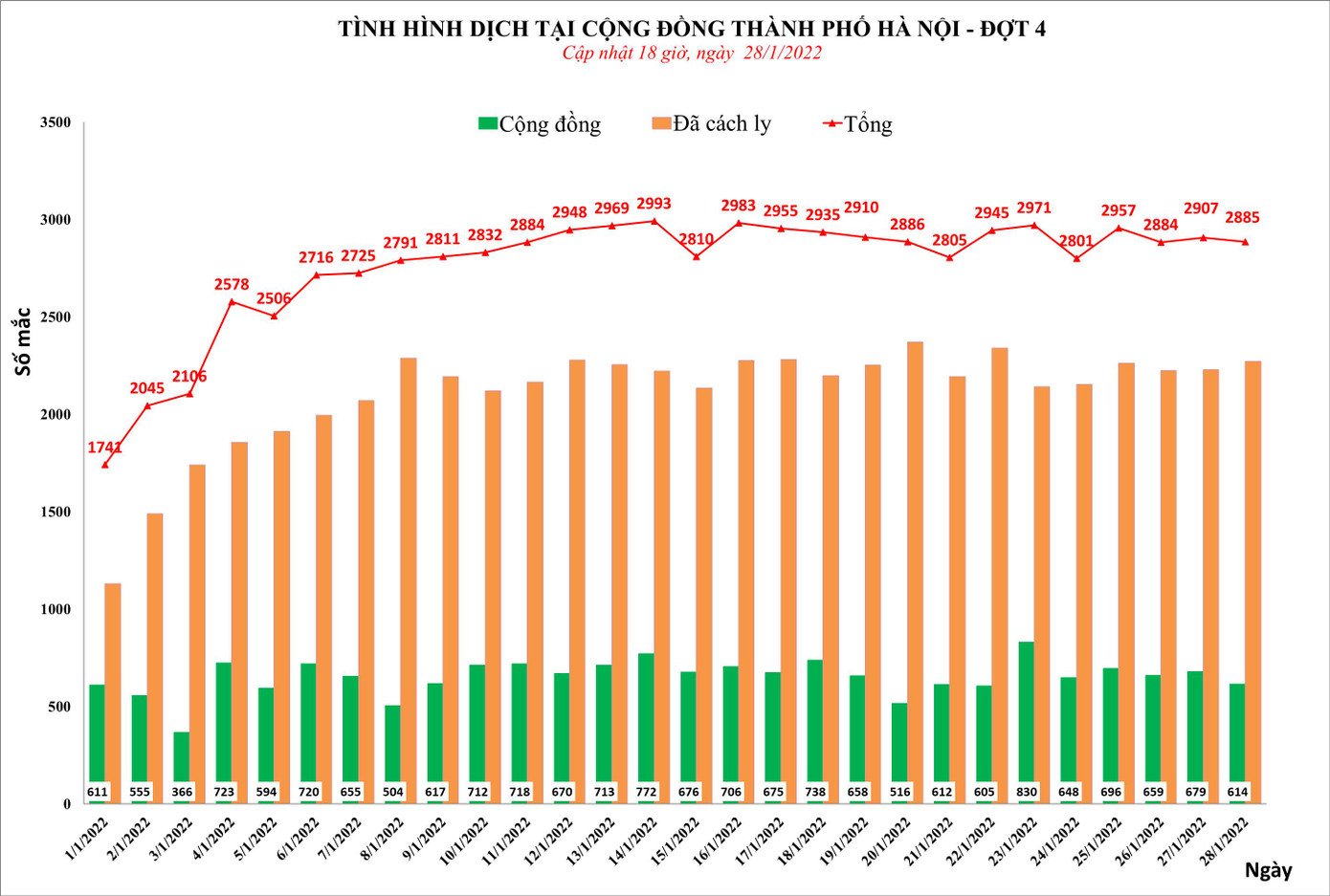 Hà Nội ghi nhận 2.885 ca mắc COVID-19 mới trong ngày 28/1. Nguồn: CDC Hà Nội