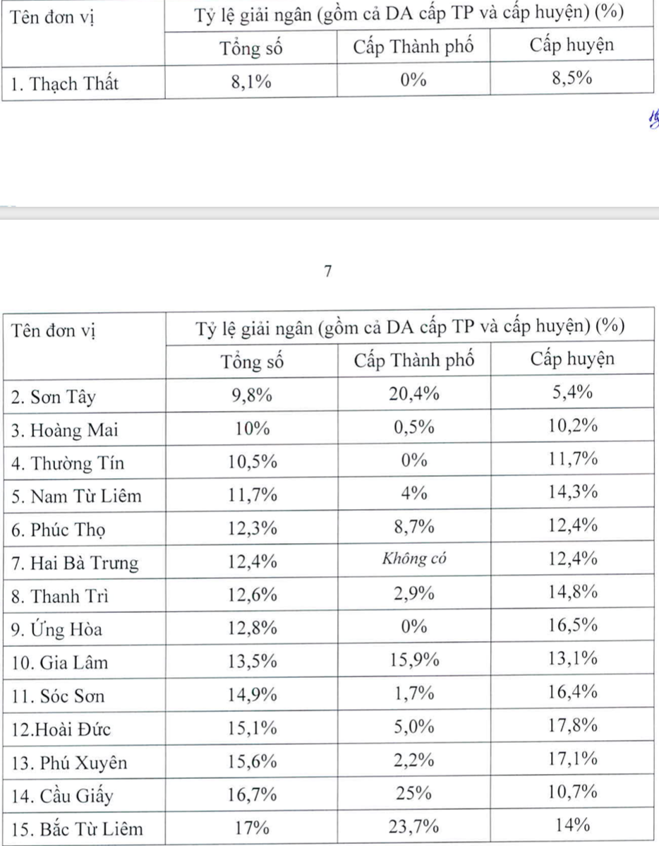 15 đơn vị quận, huyện, thị xã có kết quả giải ngân thấp và rất thấp.