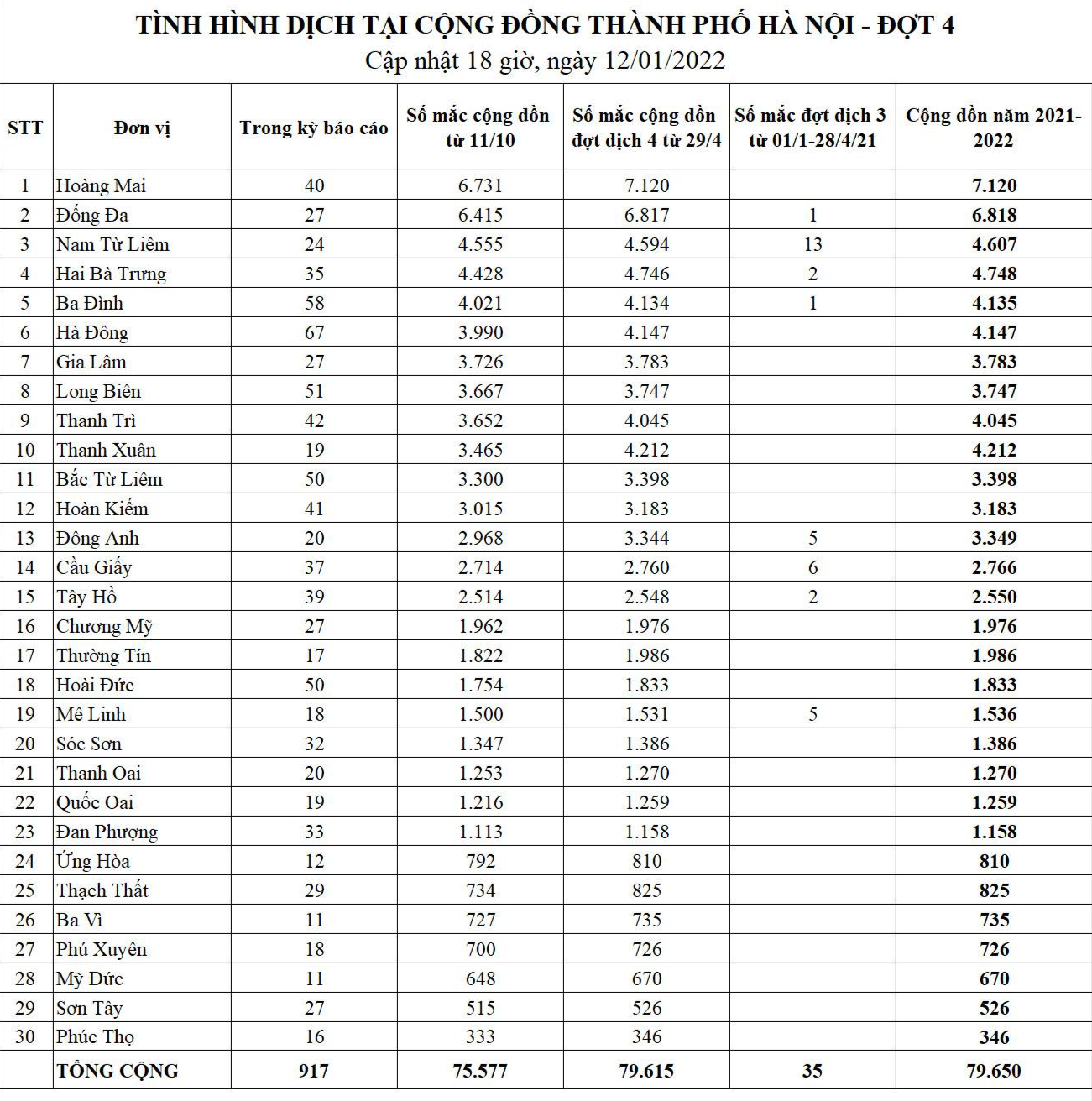Bảng thống kê COVID-19 trên địa bàn thành phố Hà Nội. Nguồn: CDC Hà Nội
