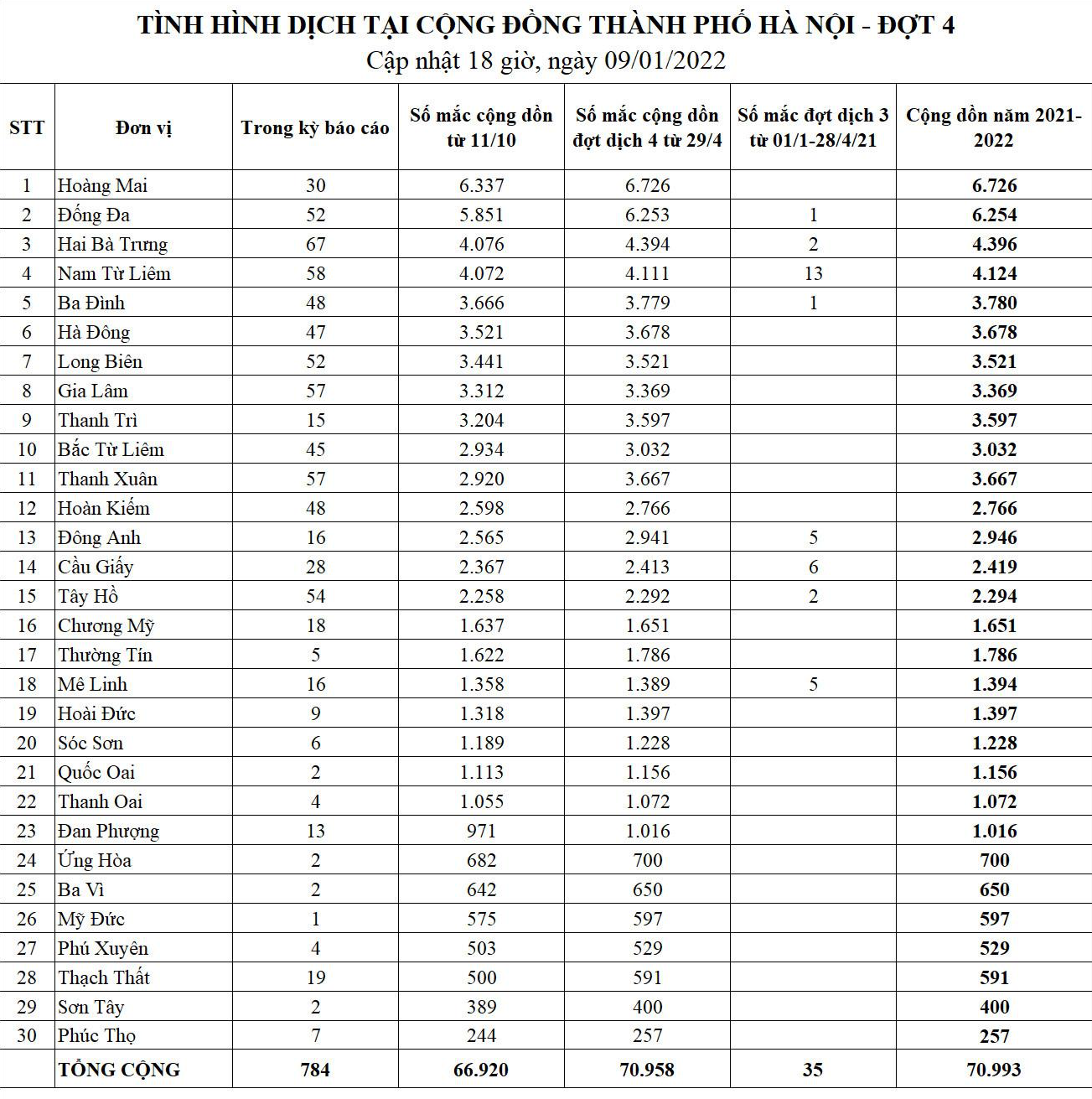 Bảng thống kê COVID-19 tại Hà Nội. Nguồn: CDC Hà Nội