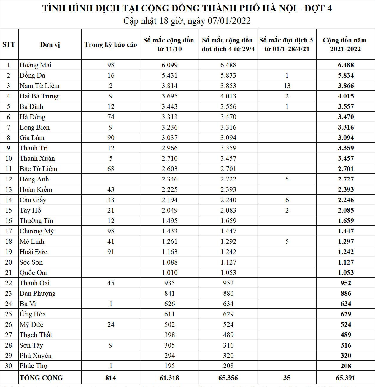 Bảng thống kê tình hình dịch COVID-19 tại Hà Nội. Nguồn: CDC Hà Nội