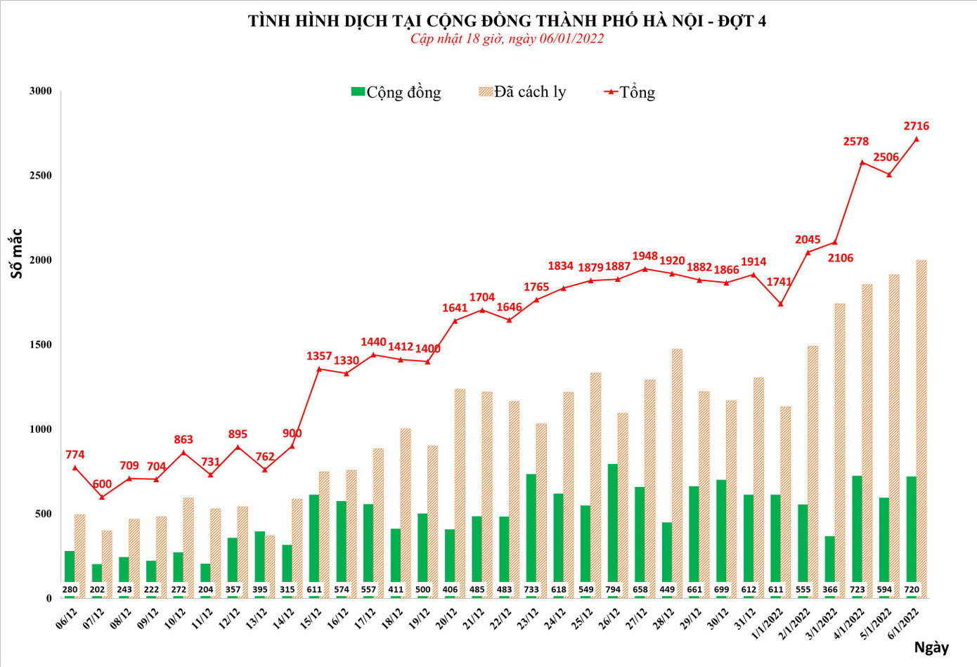 Biểu đồ thể hiện tình hình COVID-19 tại Hà Nội. Nguồn: CDC Hà Nội