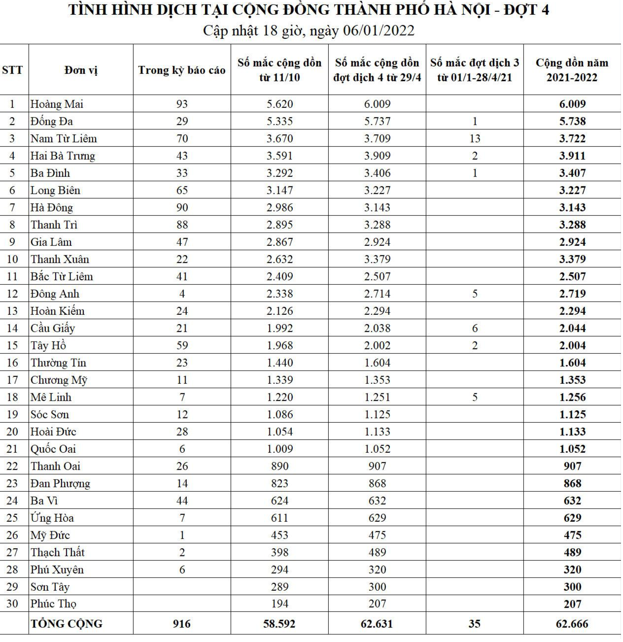 Bảng thống kê COVID-19 tại Hà Nội. Nguồn: CDC Hà Nội