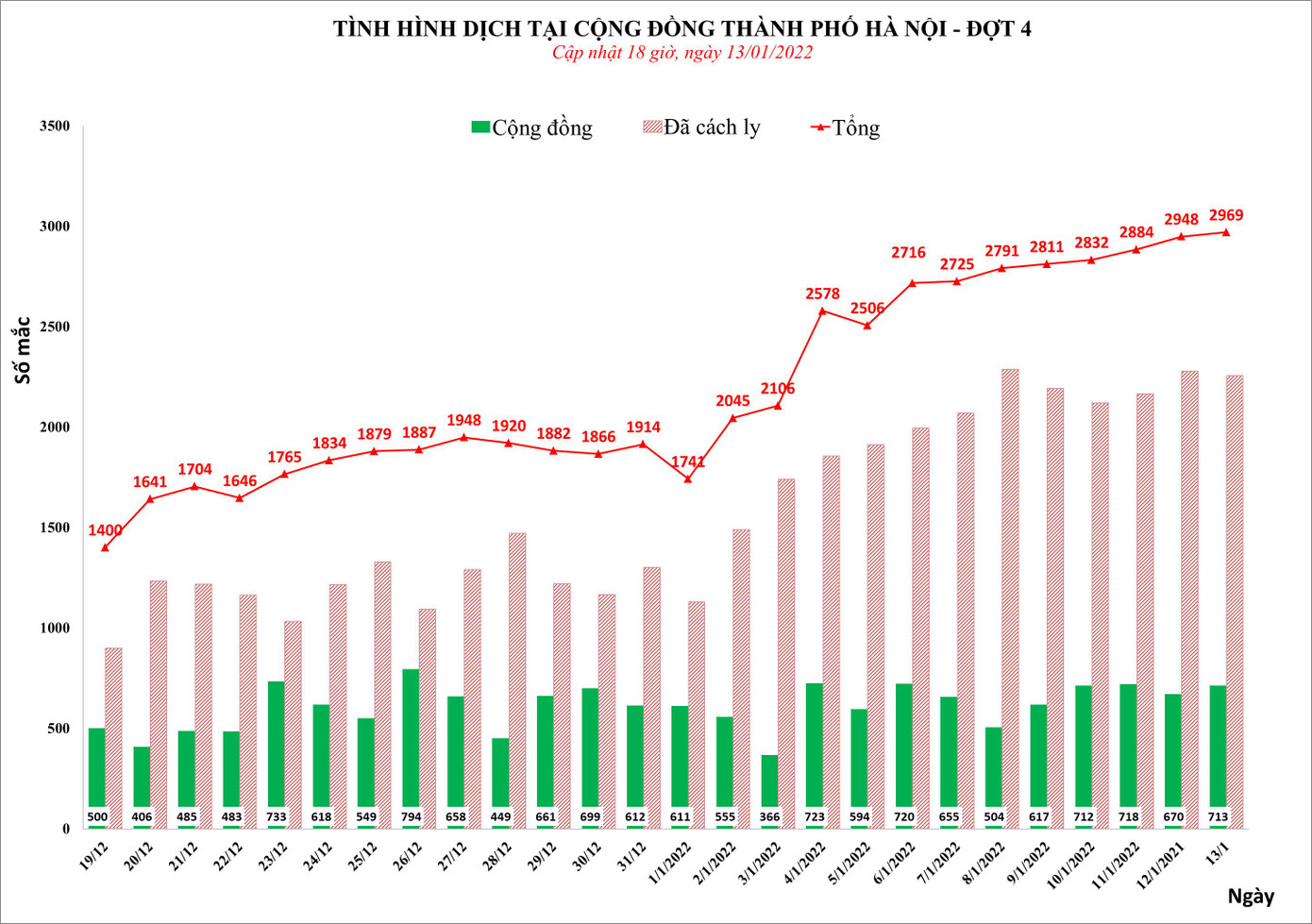 Biểu đồ thể hiện tình hình dịch COVID-19. Nguồn: CDC Hà Nội Biểu đồ thể hiện tình hình dịch COVID-19. Nguồn: CDC Hà Nội