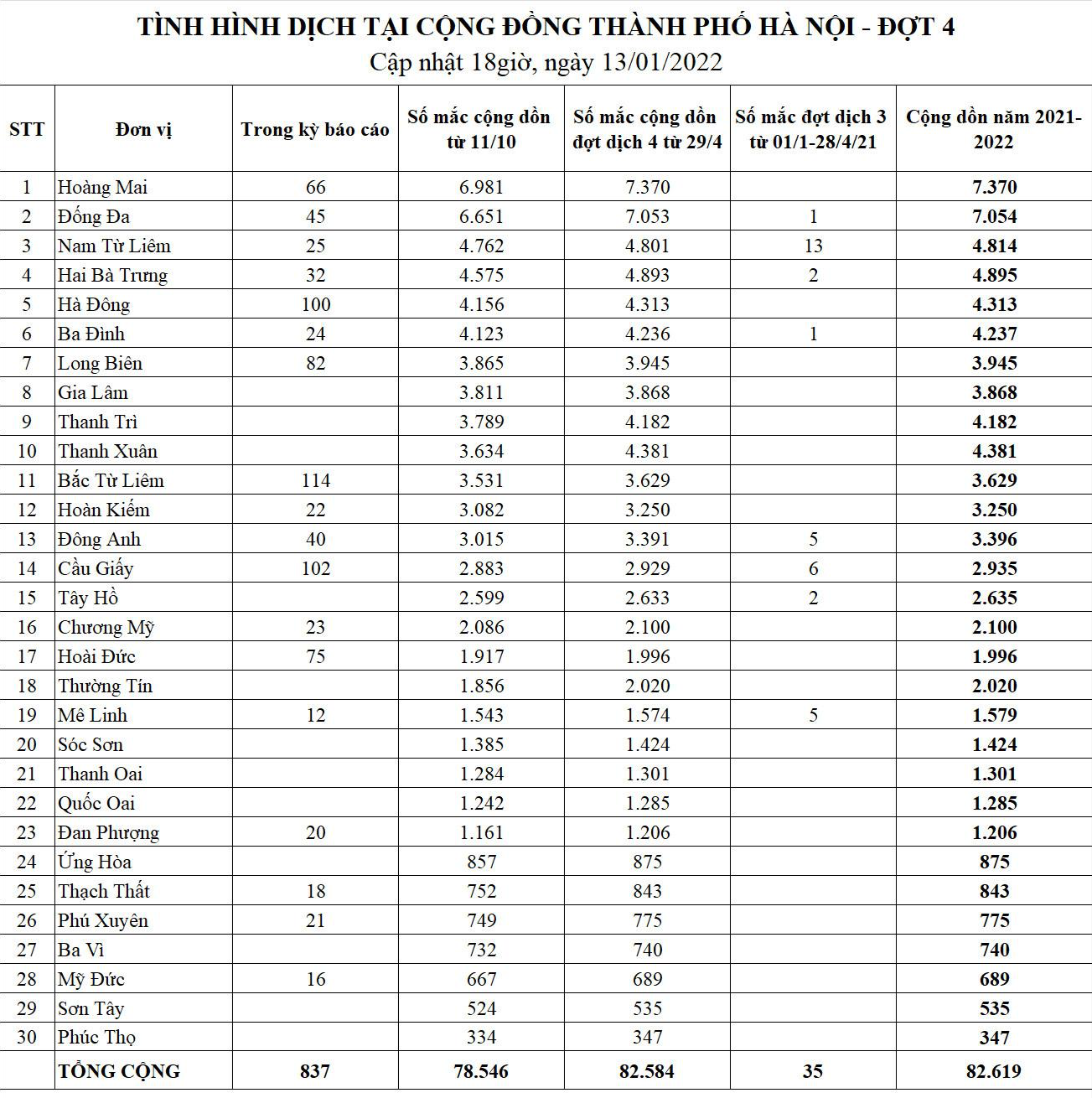 Bảng thống kê tình hình COVID-19 ở Hà Nội. Nguồn: CDC Hà Nội Bảng thống kê tình hình COVID-19 ở Hà Nội. Nguồn: CDC Hà Nội