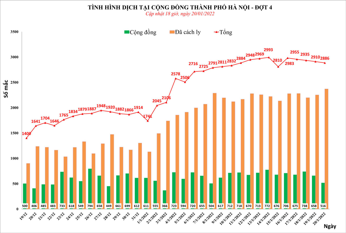 Biểu đồ thể hiện tình hình dịch COVID-19 tại Hà Nội. Nguồn: CDC Hà Nội
