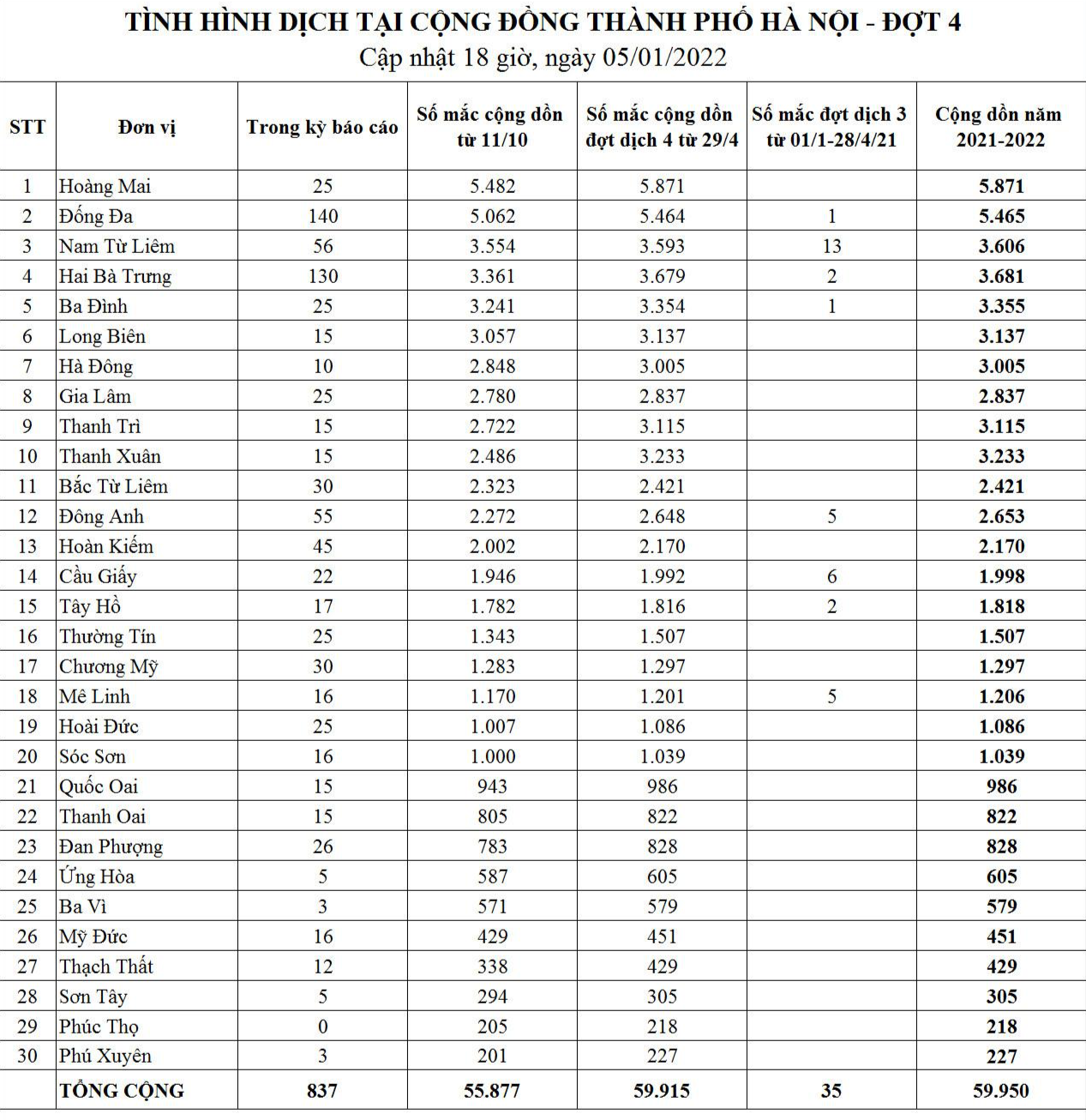 Bảng thống kê tình hình dịch COVID-19 tại Hà Nội. Nguồn: CDC Hà Nội