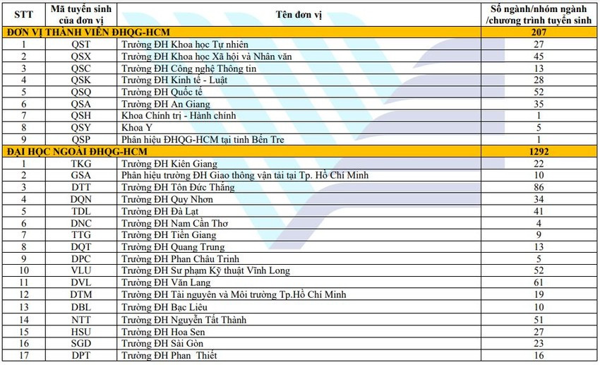Các trường đại học, cao đẳng tham gia xét tuyển chung kết quả kỳ thi Đánh giá năng lực. Các trường đại học, cao đẳng tham gia xét tuyển chung kết quả kỳ thi Đánh giá năng lực.