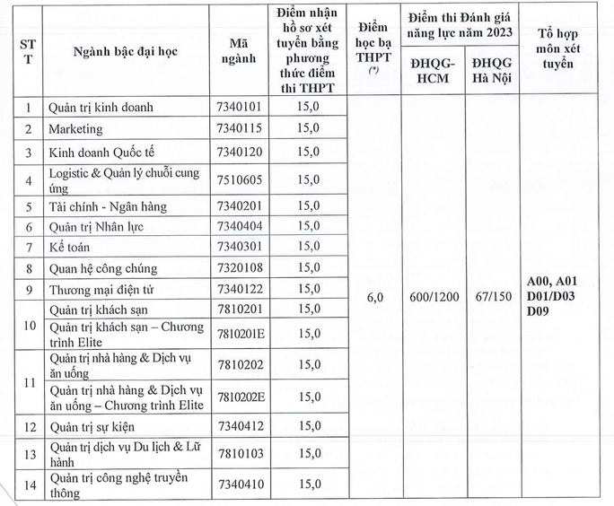 Điểm chuẩn xét tuyển các ngành của trường ĐH Hoa Sen.