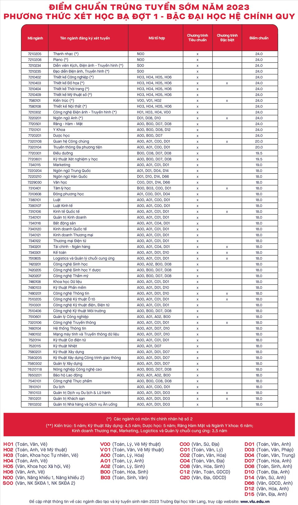 Điểm chuẩn các ngành của trường ĐH Văn Lang năm 2023.