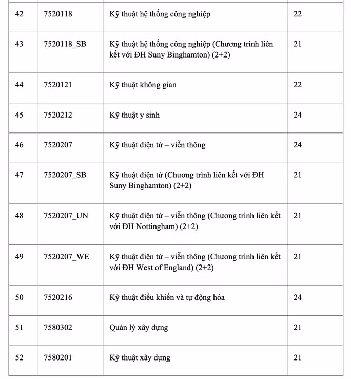 Điểm chuẩn theo phương thức xét tuyển Học sinh Giỏi của trường ĐH Quốc tế (ĐHQG TP. HCM).