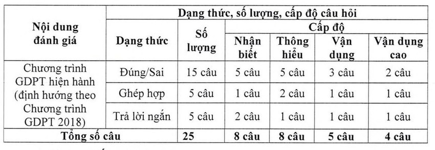 Cấu trúc bài thi đánh giá đầu vào đại học của trường ĐH Sài Gòn.