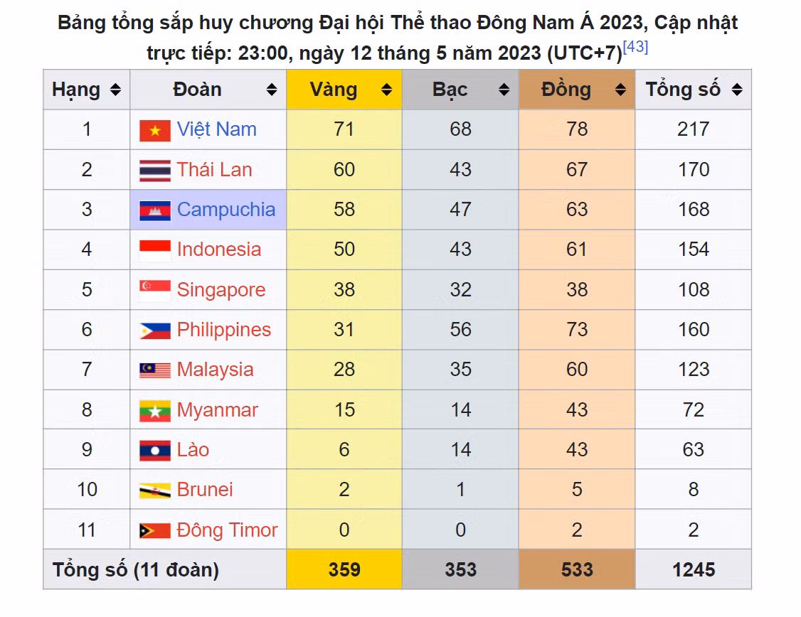 Thành tích tự hào của Đoàn thể thao Việt Nam. (Nguồn: Wikipedia) Thành tích tự hào của Đoàn thể thao Việt Nam. (Nguồn: Wikipedia)