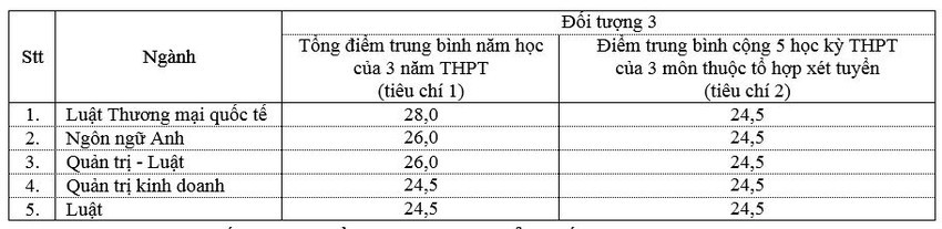 Điểm chuẩn dự kiến các ngành của trường ĐH Luật TP. HCM năm 2023. Điểm chuẩn dự kiến các ngành của trường ĐH Luật TP. HCM năm 2023.