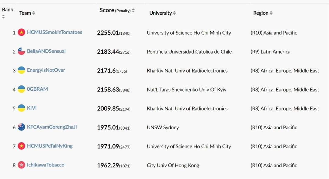 Thành tích ấn tượng của đội HCMUSSmokinTomatoes. (Ảnh: Chụp màn hình) Thành tích ấn tượng của đội HCMUSSmokinTomatoes. (Ảnh: Chụp màn hình)