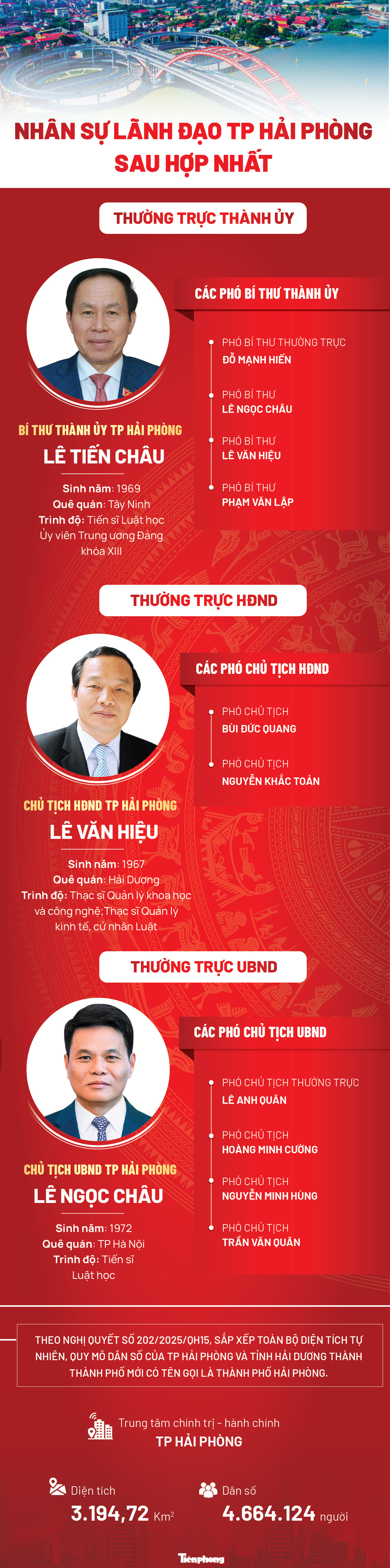 Công bố Bí thư, Chủ tịch UBND các tỉnh, thành phố mới sau sáp nhập ảnh 46 Công bố Bí thư, Chủ tịch UBND các tỉnh, thành phố mới sau sáp nhập ảnh 46