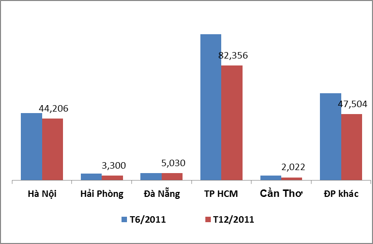 Dư nợ cho vay BĐS phân theo địa bàn năm 2011 (nghìn tỷ đồng). Nguồn: UBGSTCQG. Dư nợ cho vay BĐS phân theo địa bàn năm 2011 (nghìn tỷ đồng). Nguồn: UBGSTCQG