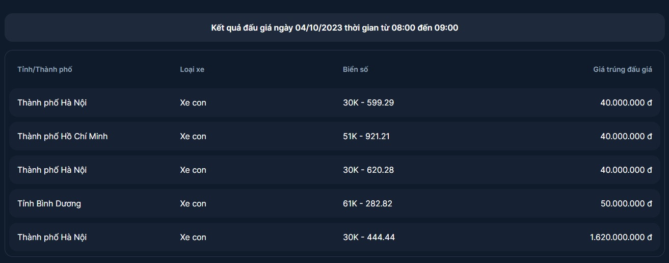 Biển số có giá trúng đấu giá cao nhất là 30K-444.44.