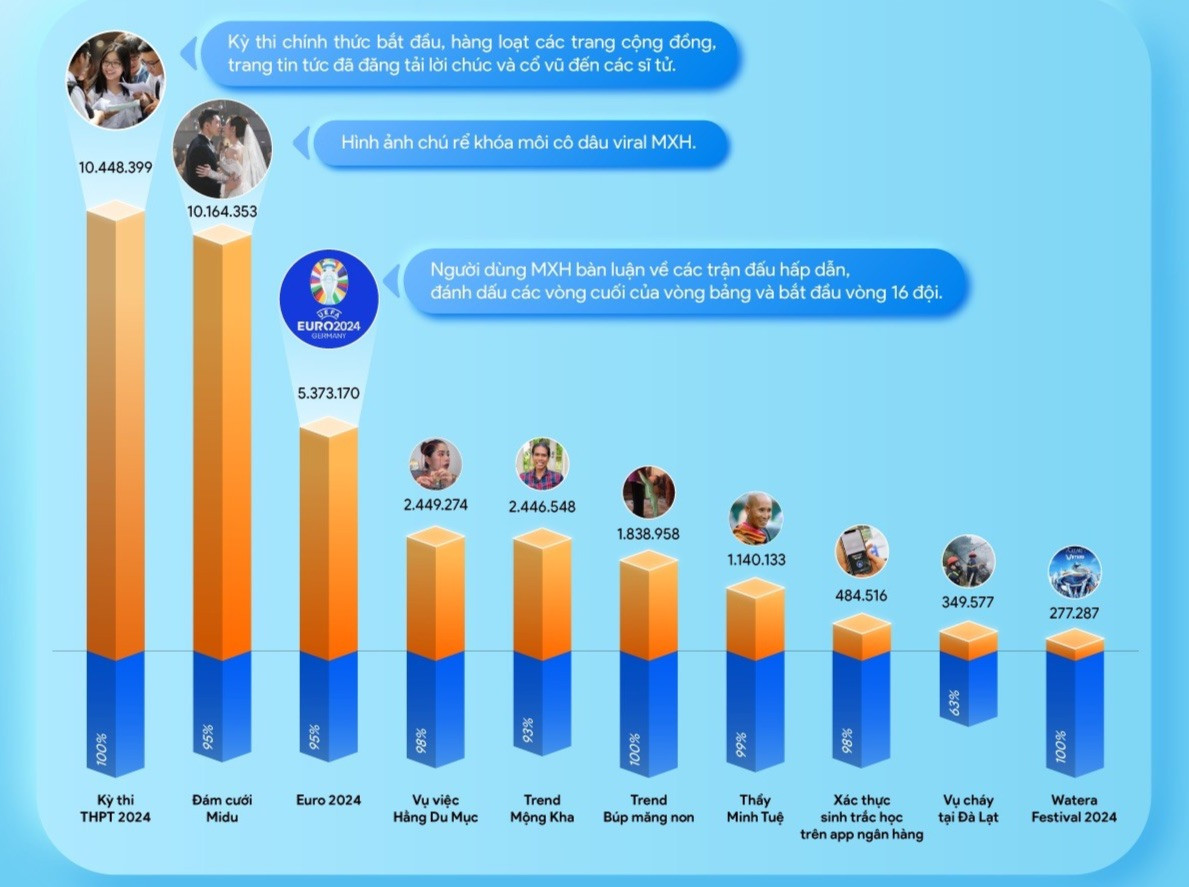 Búp măng non lọt top 10 xu hướng trong tháng 6.