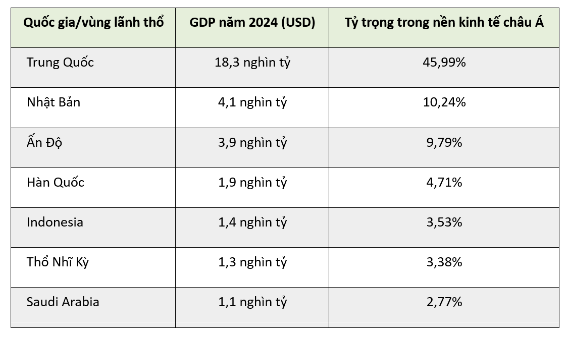 Top 10 nền kinh tế lớn nhất châu Á. Top 10 nền kinh tế lớn nhất châu Á.